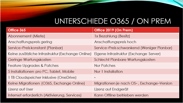 Offievergleich