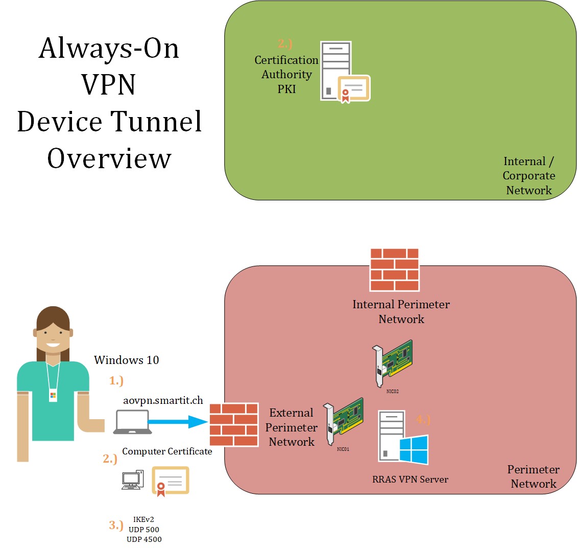 SmartIT-Blogbeitrag-Always-On-VPN-Grafik-Device-Tunnel-1