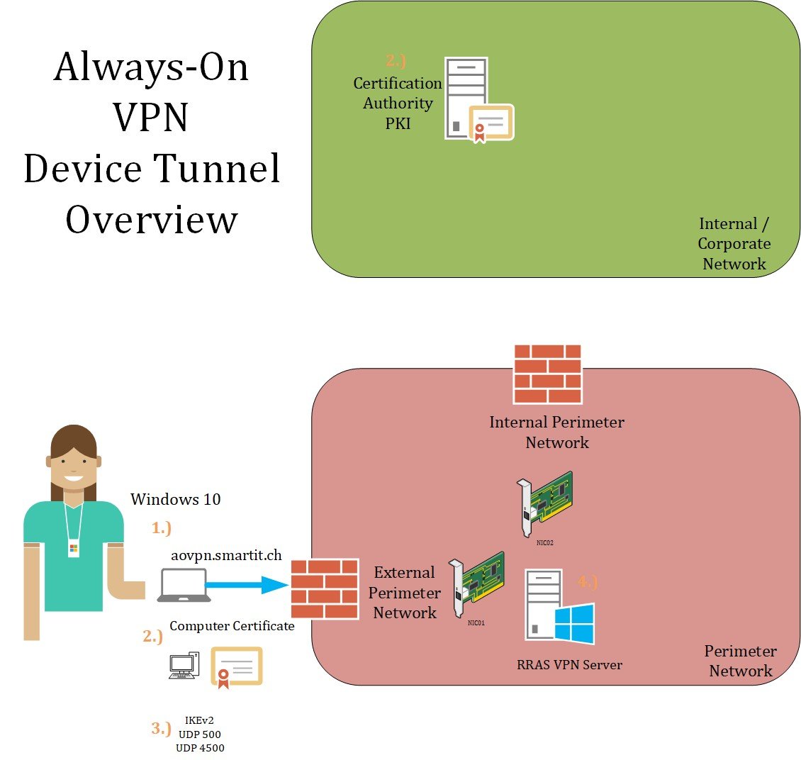 SmartIT-Blogbeitrag-Always-On-VPN-Grafik-Device-Tunnel-1