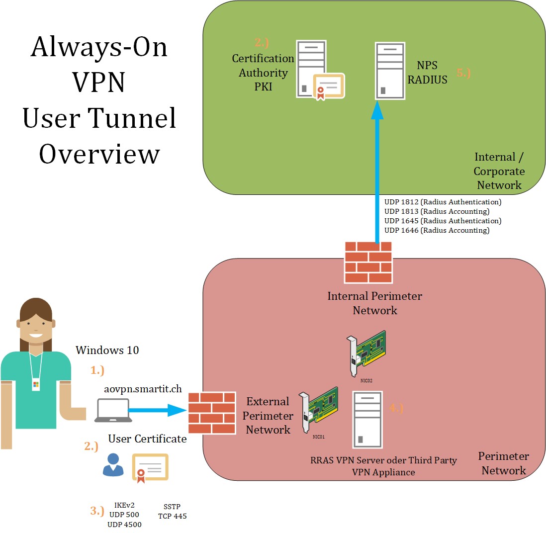 SmartIT-Blogbeitrag-Always-On-VPN-Grafik-User-Tunnel-1