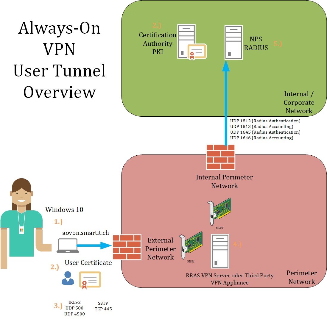 SmartIT-Blogbeitrag-Always-On-VPN-Grafik-User-Tunnel-1