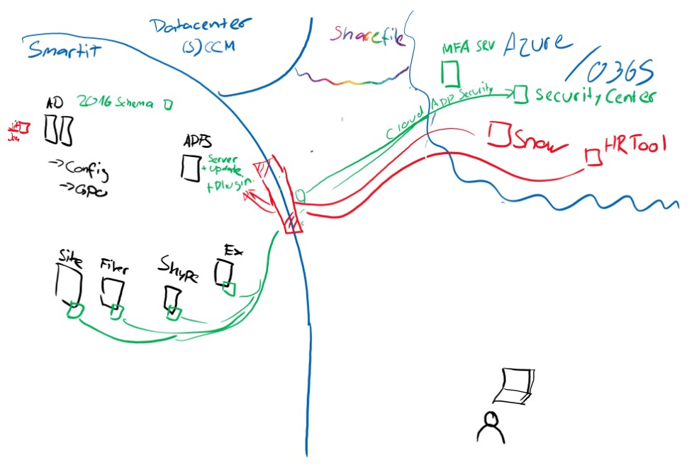 Handgezeichnete Skizze Azure Identity und Access Schema
