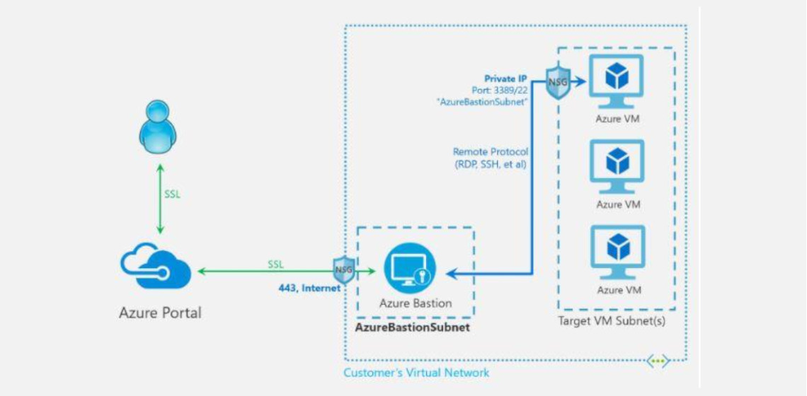 Schema zeigt Azure IT Architektur