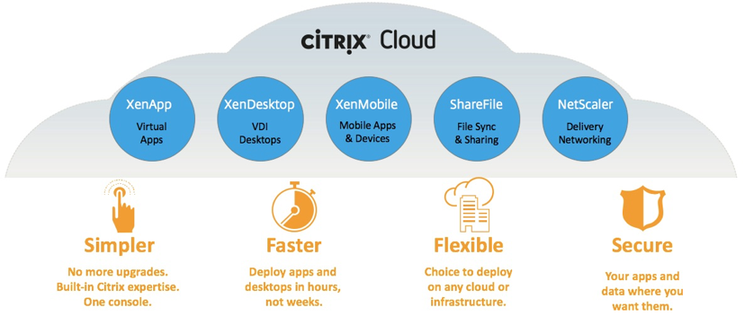 Grafik zeigt Produkte und Eigenschaften der Citrix Cloud