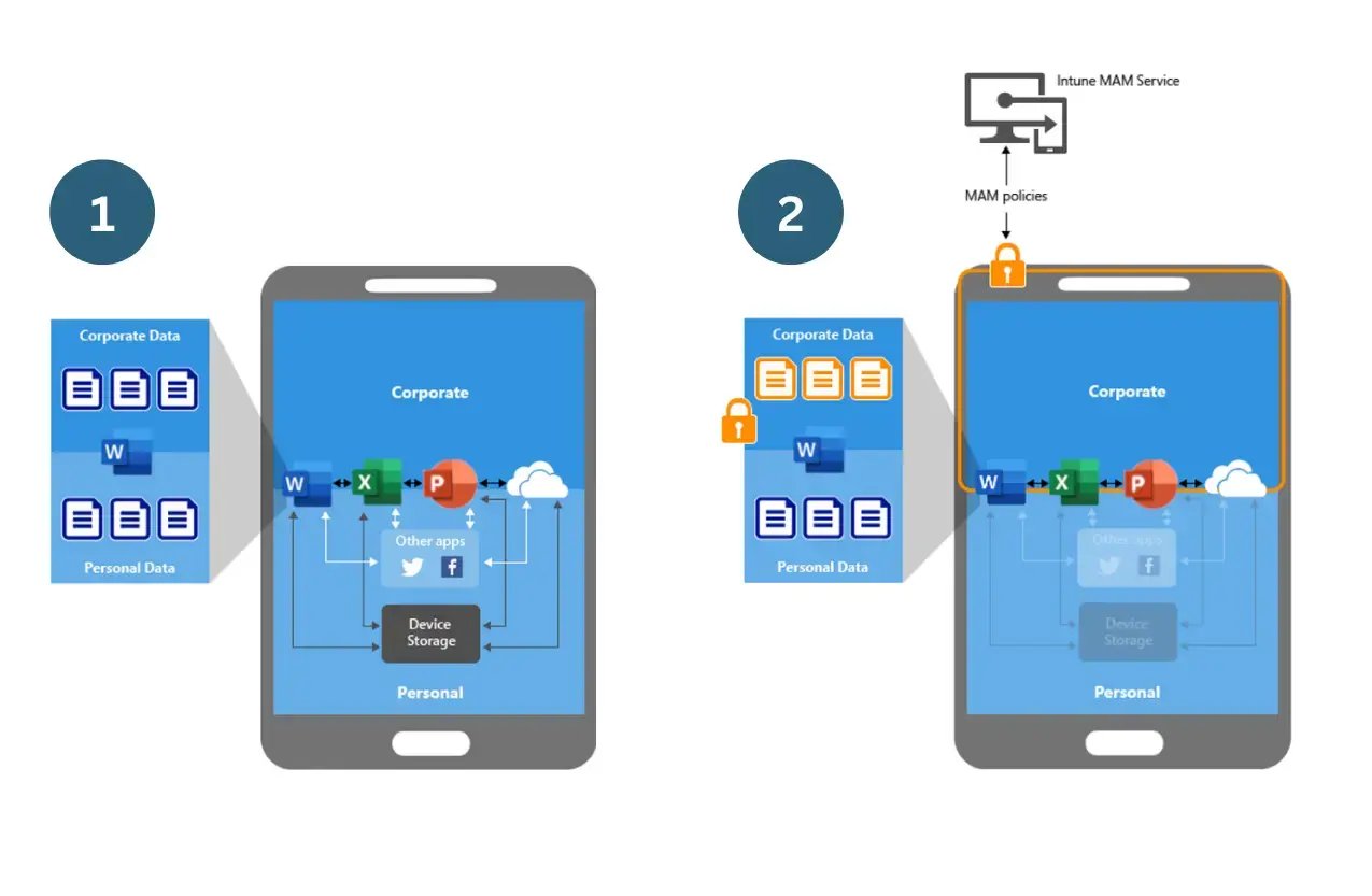 Grafik zeigt schematische Darstellung zu Umgang mit Geschäftsdaten auf Smartphone