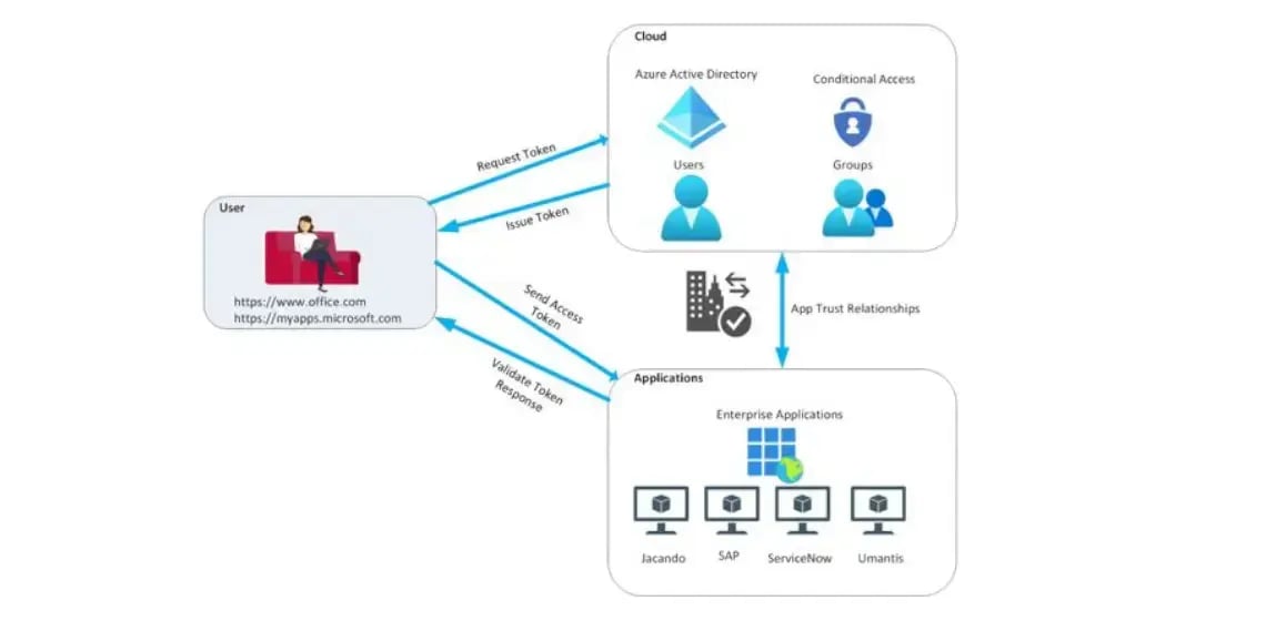 Schematische Darstellung Single-Sign-On mit Azure Active Directory