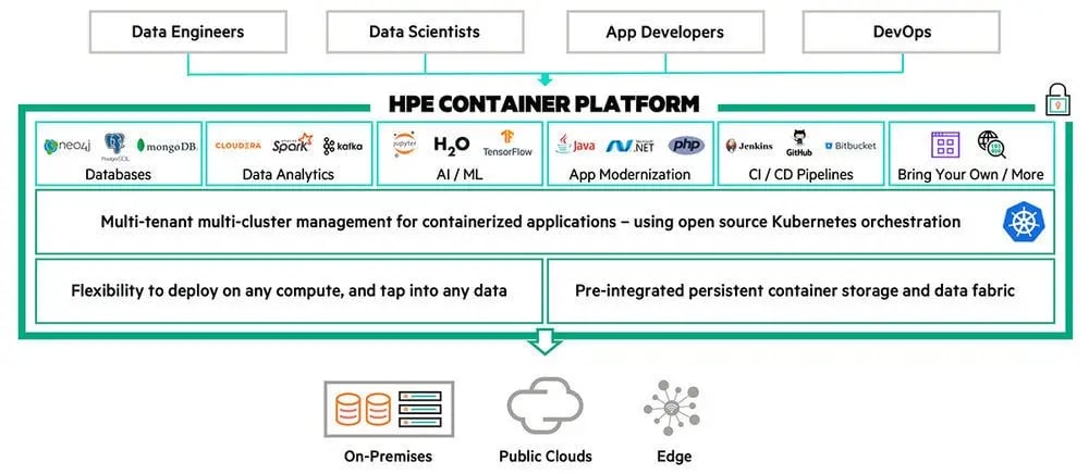 Schematische Darstellung Container Platform von HPE