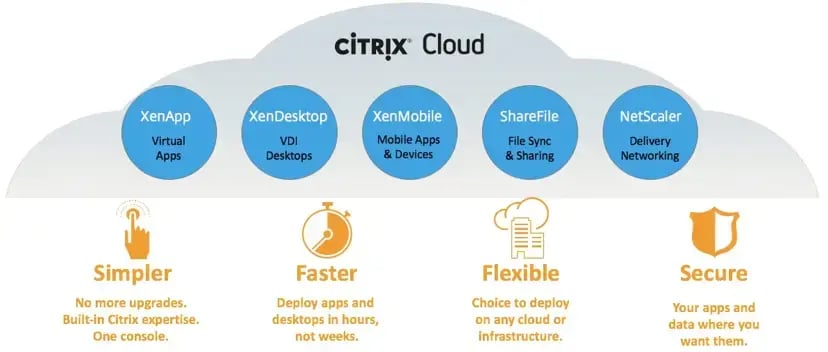 Grafische Darstellung der Citrix Cloud