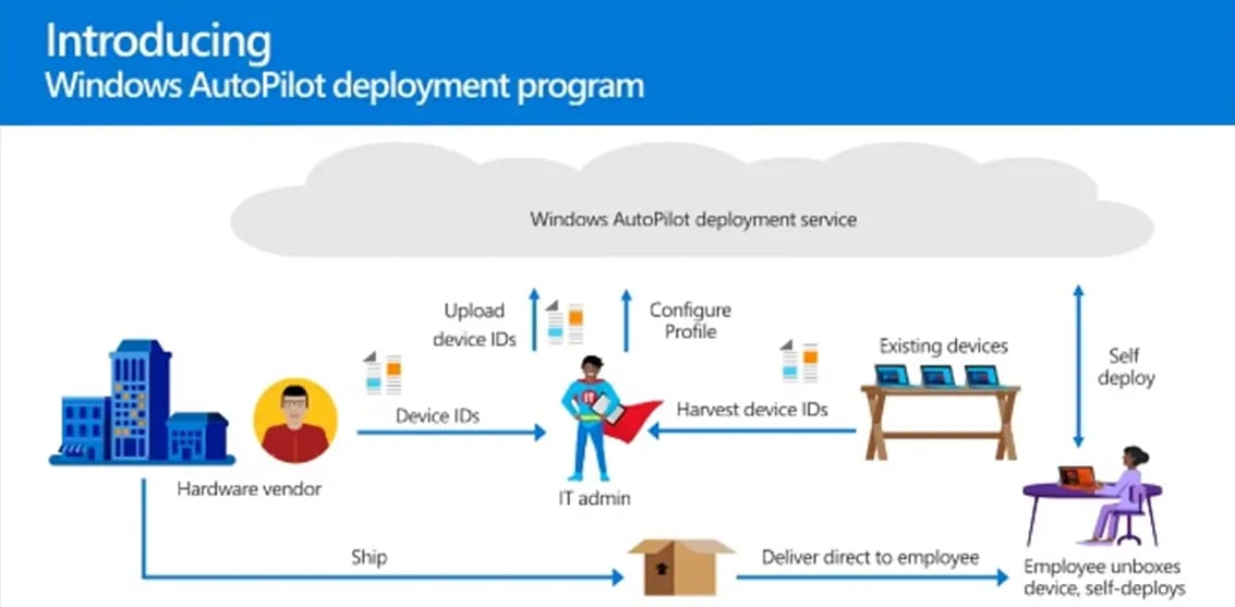 Schematische Darstellung des Windows Autopilot deployment Programms