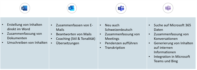 Tabelle zeigt die Anwendungsfälle für Microsoft Copilot je Programm.